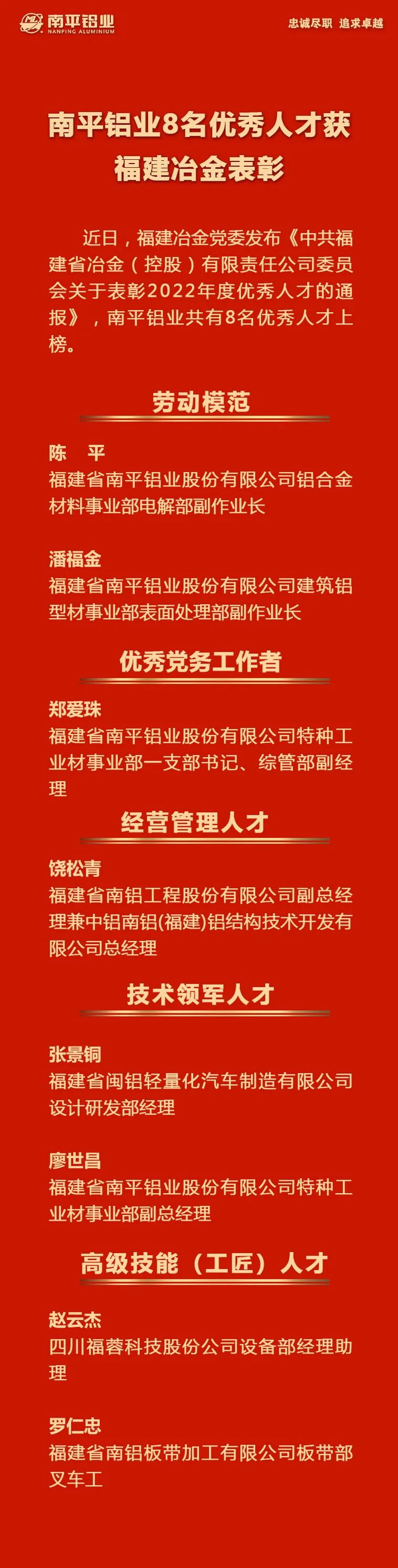 1688979950815933.jpg 20230309喜報 南平鋁業(yè)8名優(yōu)秀人才獲福建冶金表彰.jpg